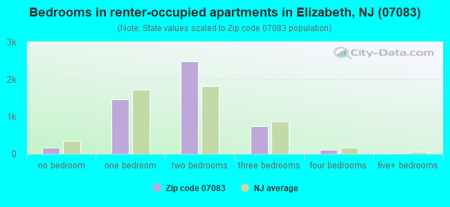 Bedrooms in renter-occupied apartments in Elizabeth, NJ (07083) 