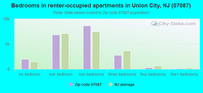 Bedrooms in renter-occupied apartments in Union City, NJ (07087) 