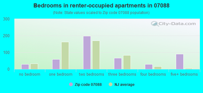 Bedrooms in renter-occupied apartments in 07088 
