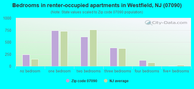 Bedrooms in renter-occupied apartments in Westfield, NJ (07090) 