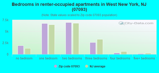 Bedrooms in renter-occupied apartments in West New York, NJ (07093) 