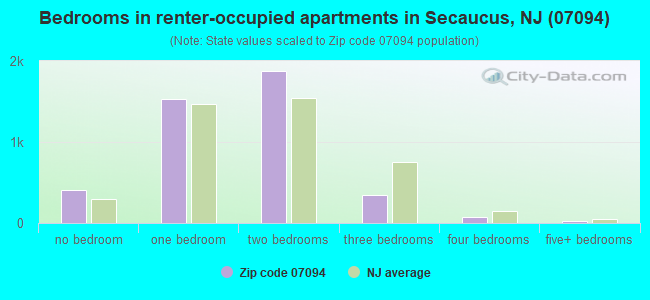 Bedrooms in renter-occupied apartments in Secaucus, NJ (07094) 