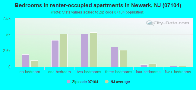 Bedrooms in renter-occupied apartments in Newark, NJ (07104) 