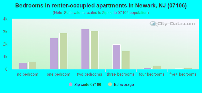 Bedrooms in renter-occupied apartments in Newark, NJ (07106) 