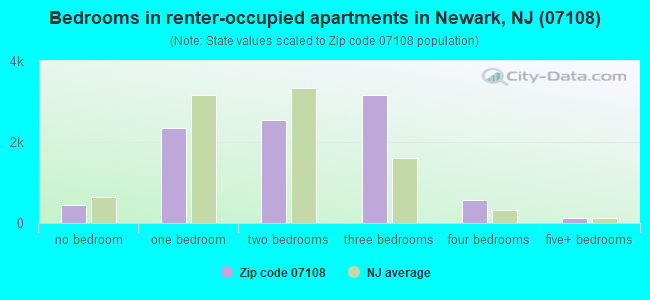 Bedrooms in renter-occupied apartments in Newark, NJ (07108) 