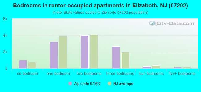 Bedrooms in renter-occupied apartments in Elizabeth, NJ (07202) 
