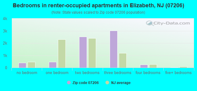 Bedrooms in renter-occupied apartments in Elizabeth, NJ (07206) 