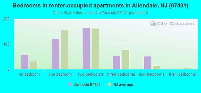Bedrooms in renter-occupied apartments in Allendale, NJ (07401) 