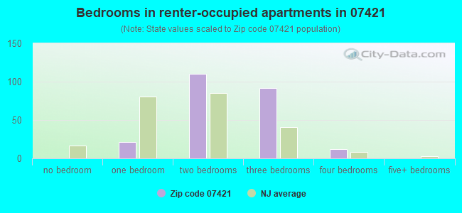 Bedrooms in renter-occupied apartments in 07421 