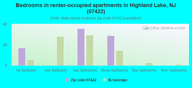 Bedrooms in renter-occupied apartments in Highland Lake, NJ (07422) 