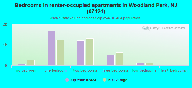 Bedrooms in renter-occupied apartments in Woodland Park, NJ (07424) 