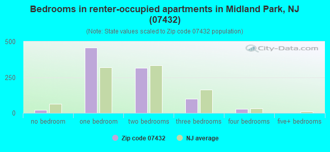 Bedrooms in renter-occupied apartments in Midland Park, NJ (07432) 