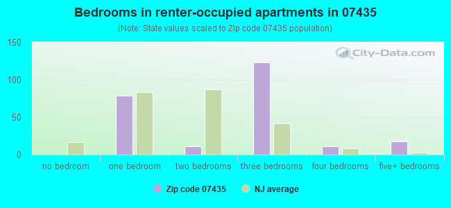 Bedrooms in renter-occupied apartments in 07435 