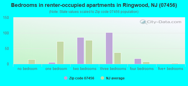 Bedrooms in renter-occupied apartments in Ringwood, NJ (07456) 