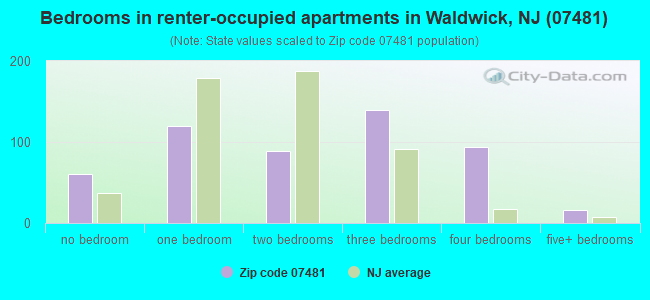 Bedrooms in renter-occupied apartments in Waldwick, NJ (07481) 