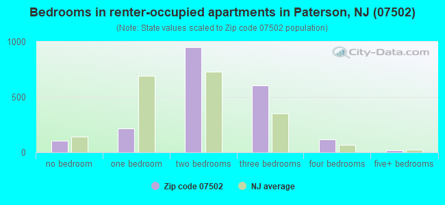 Bedrooms in renter-occupied apartments in Paterson, NJ (07502) 