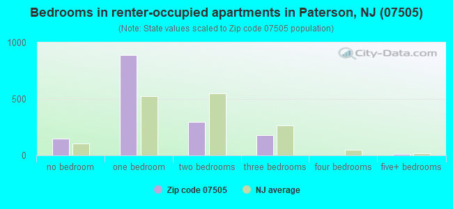 Bedrooms in renter-occupied apartments in Paterson, NJ (07505) 