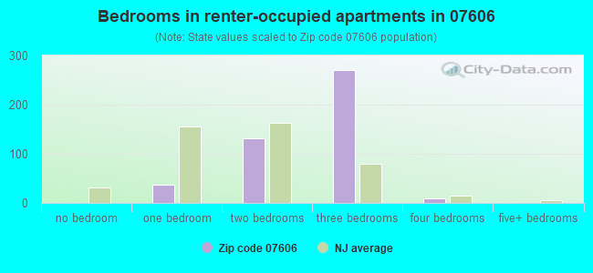 Bedrooms in renter-occupied apartments in 07606 