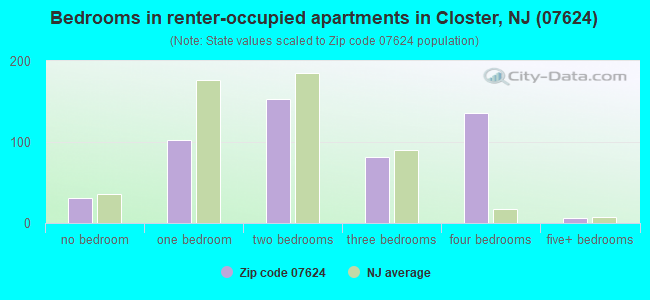 Bedrooms in renter-occupied apartments in Closter, NJ (07624) 
