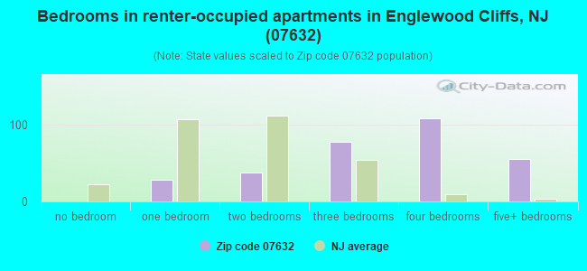 Bedrooms in renter-occupied apartments in Englewood Cliffs, NJ (07632) 