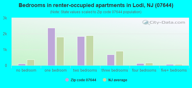 Bedrooms in renter-occupied apartments in Lodi, NJ (07644) 
