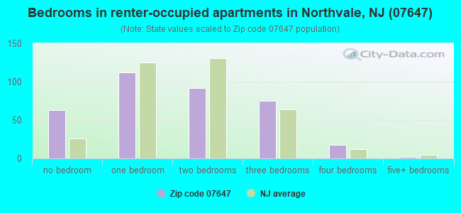 Bedrooms in renter-occupied apartments in Northvale, NJ (07647) 