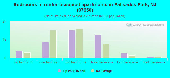 Bedrooms in renter-occupied apartments in Palisades Park, NJ (07650) 