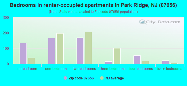 Bedrooms in renter-occupied apartments in Park Ridge, NJ (07656) 