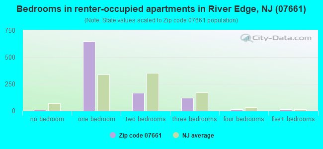 Bedrooms in renter-occupied apartments in River Edge, NJ (07661) 