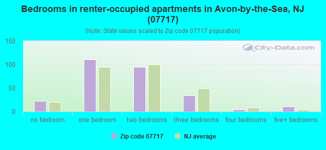 Bedrooms in renter-occupied apartments in Avon-by-the-Sea, NJ (07717) 