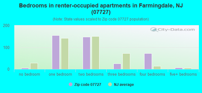 Bedrooms in renter-occupied apartments in Farmingdale, NJ (07727) 