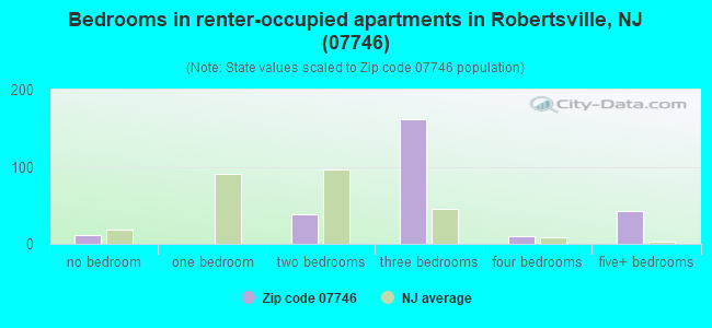 Bedrooms in renter-occupied apartments in Robertsville, NJ (07746) 