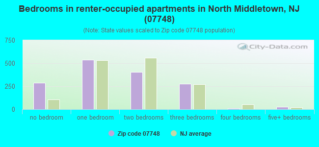 Bedrooms in renter-occupied apartments in North Middletown, NJ (07748) 