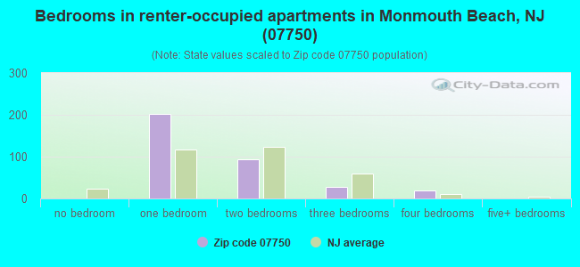 Bedrooms in renter-occupied apartments in Monmouth Beach, NJ (07750) 