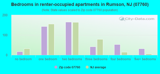 Bedrooms in renter-occupied apartments in Rumson, NJ (07760) 