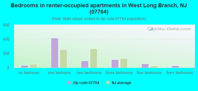 Bedrooms in renter-occupied apartments in West Long Branch, NJ (07764) 