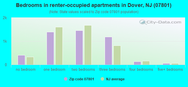 Bedrooms in renter-occupied apartments in Dover, NJ (07801) 