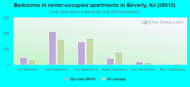 Bedrooms in renter-occupied apartments in Beverly, NJ (08010) 