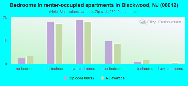 Bedrooms in renter-occupied apartments in Blackwood, NJ (08012) 