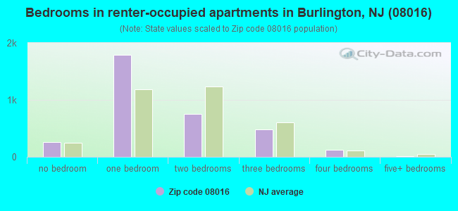 Bedrooms in renter-occupied apartments in Burlington, NJ (08016) 