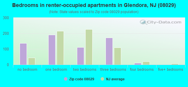 Bedrooms in renter-occupied apartments in Glendora, NJ (08029) 