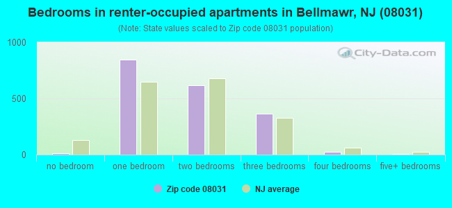 Bedrooms in renter-occupied apartments in Bellmawr, NJ (08031) 