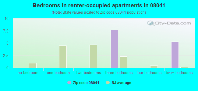 Bedrooms in renter-occupied apartments in 08041 