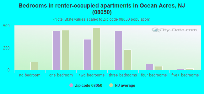 Bedrooms in renter-occupied apartments in Ocean Acres, NJ (08050) 