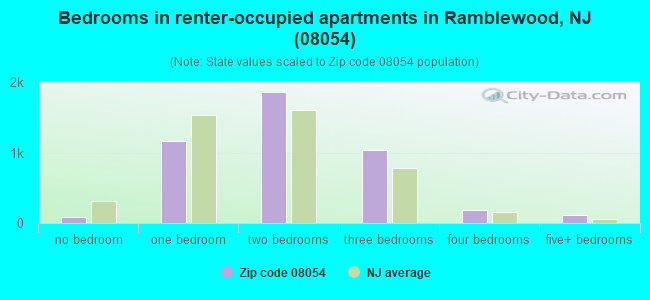 Bedrooms in renter-occupied apartments in Ramblewood, NJ (08054) 