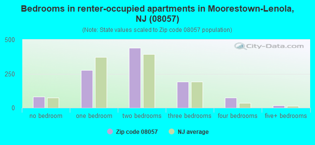 Bedrooms in renter-occupied apartments in Moorestown-Lenola, NJ (08057) 