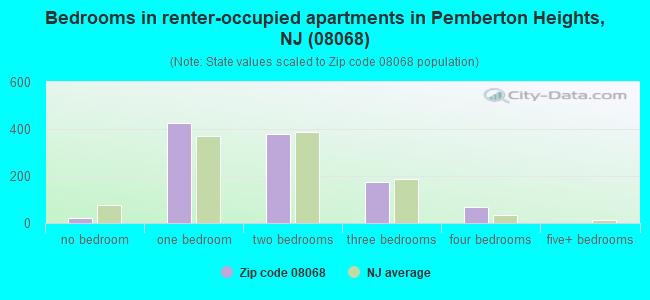Bedrooms in renter-occupied apartments in Pemberton Heights, NJ (08068) 