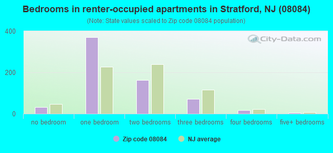 Bedrooms in renter-occupied apartments in Stratford, NJ (08084) 