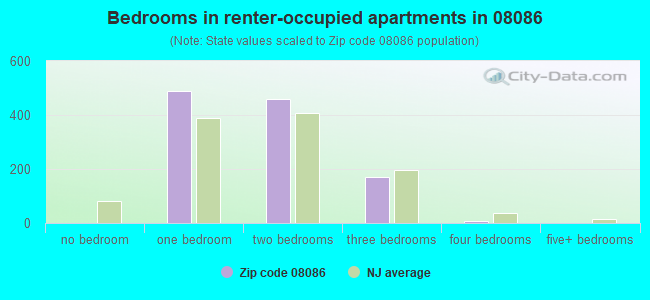 Bedrooms in renter-occupied apartments in 08086 