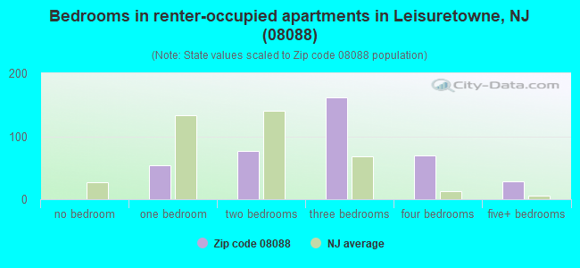 Bedrooms in renter-occupied apartments in Leisuretowne, NJ (08088) 